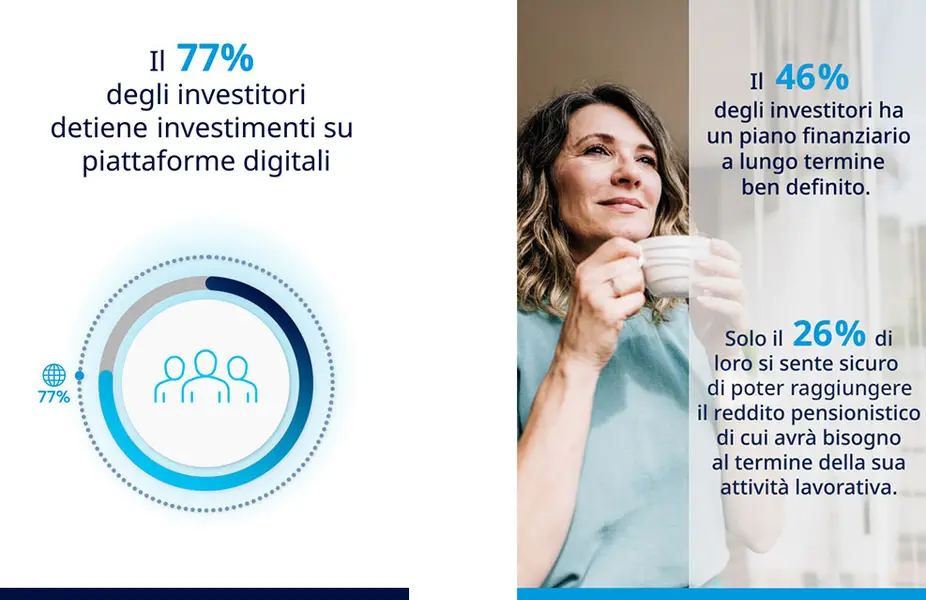 il 77% degli investitori detiene investimenti su piattaforme digitali