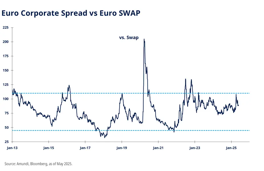 Euro Corporate Spread vs Euro SWAP