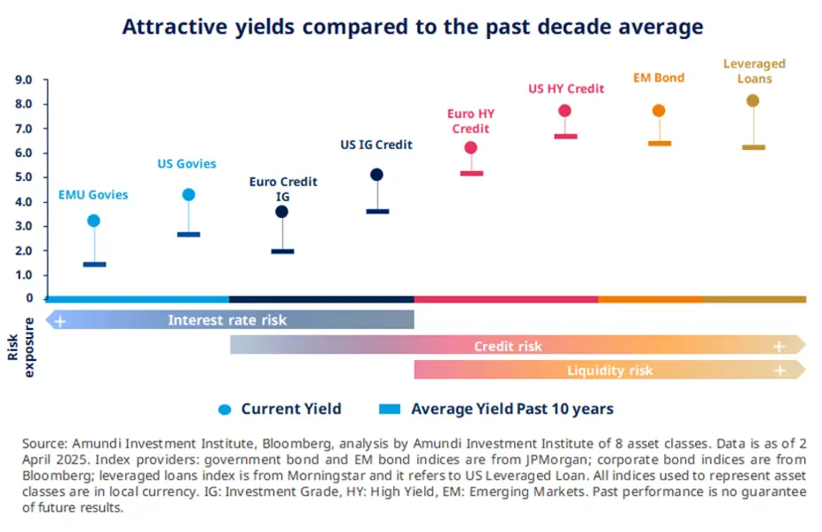 chart - Attractive Yields Compared to the Past Decade Average