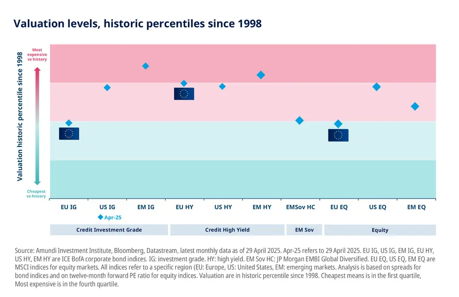 Valuation levels, historic percentiles since 1998