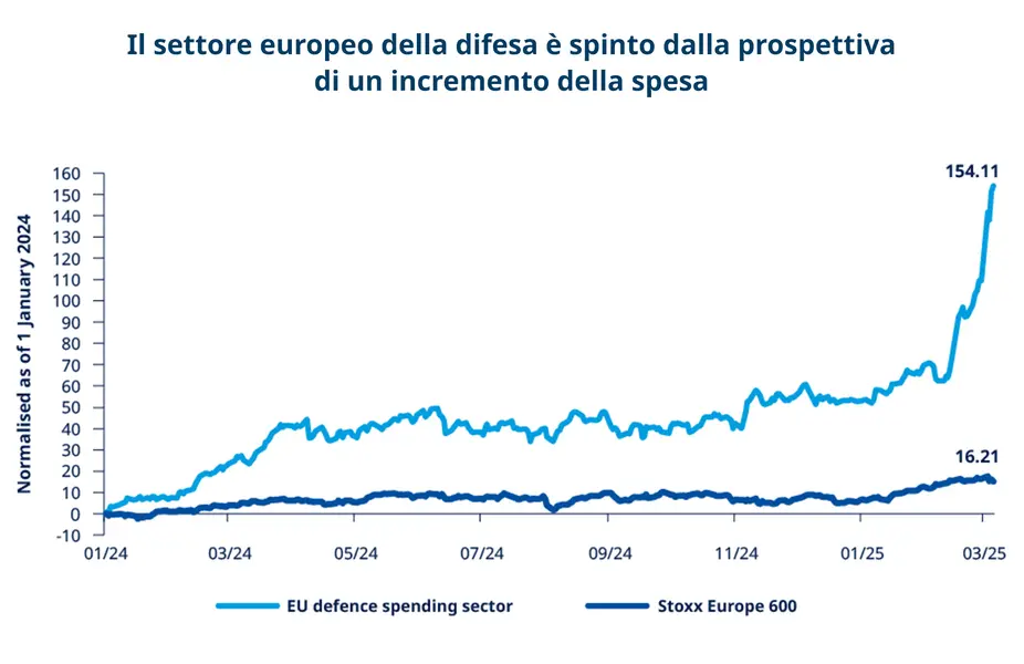Grafico settore difesa: Il settore europeo della difesa è spinto dalla prospettiva di un incremento della spesa