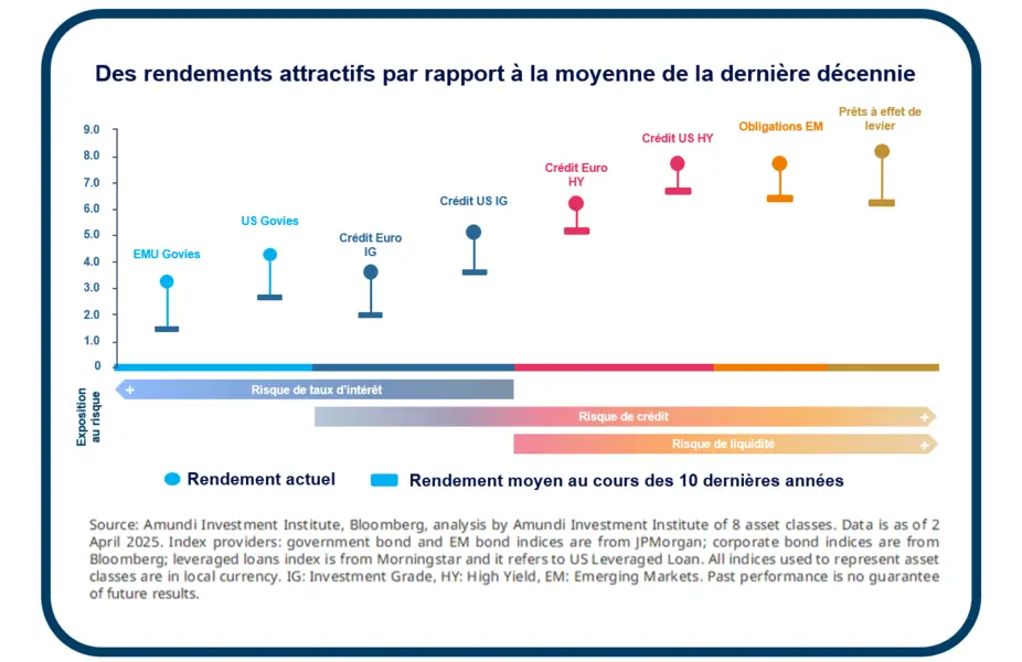 rendements