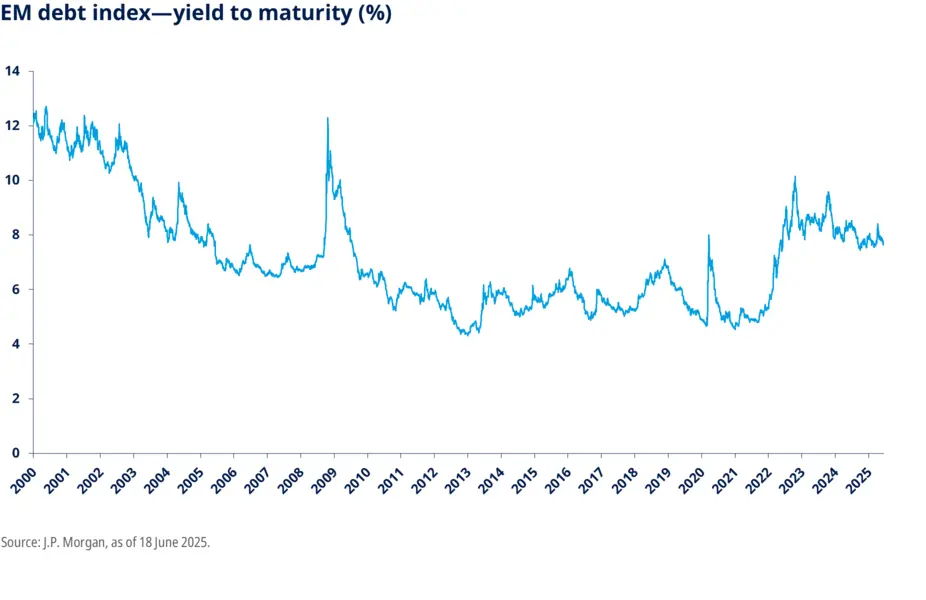 Graph: EM Debt Index - Yield to Maturity