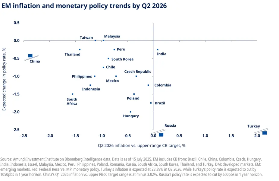 EM inflation and monetary policy trends by Q2 2026