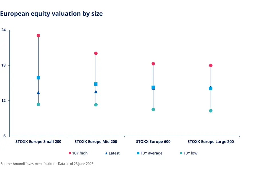 Graph: European equity valuation by size