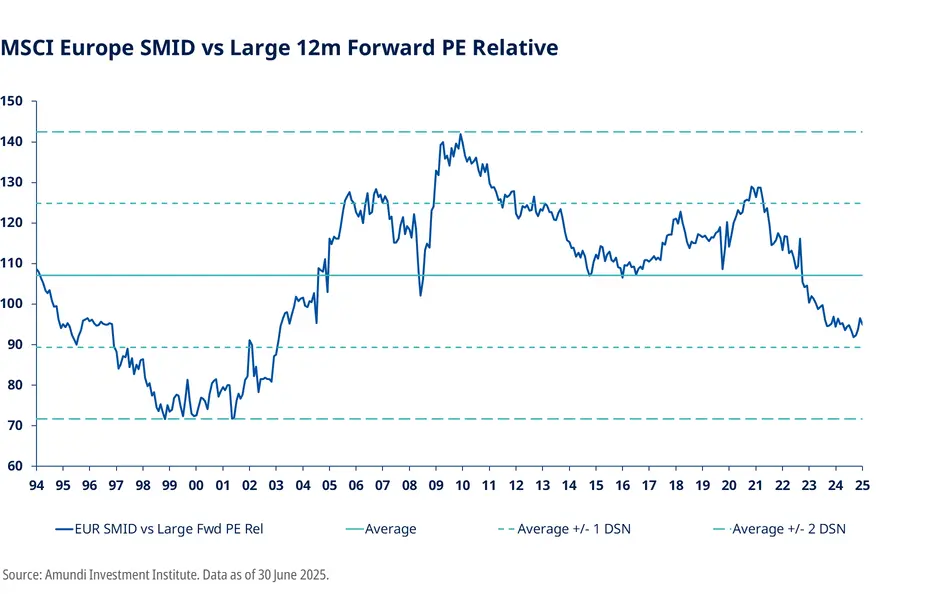 Graph: MSCI Europe SMID vs Large 12m Forward PE Relative
