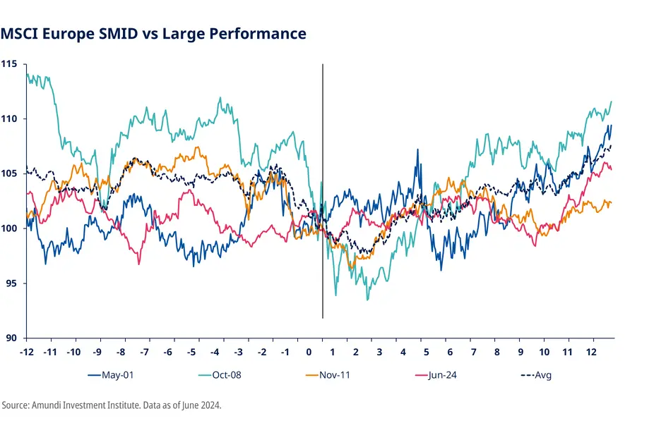 MSCI Europe SMID vs Large Performance