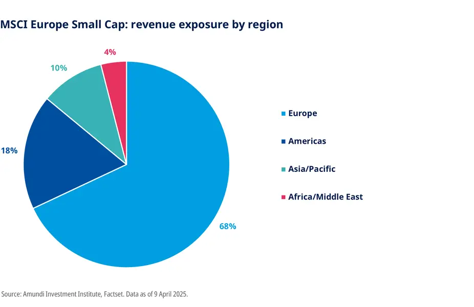 MSCI Europe Small Cap: revenue exposure by region