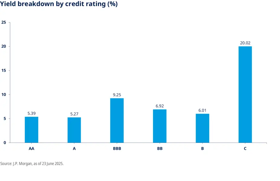 Graph_Yield breakdown by credit rating