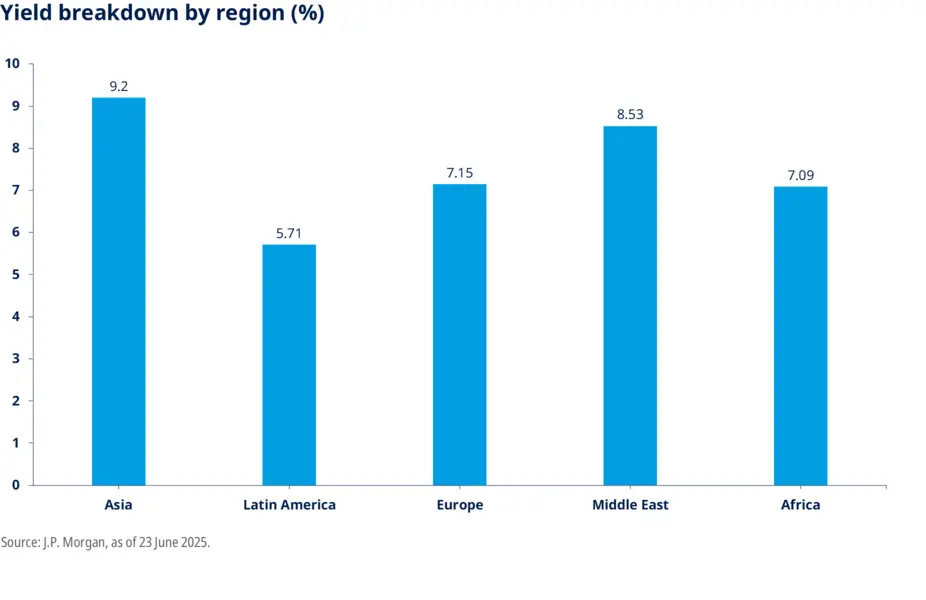 Graph_Yield breakdown by region