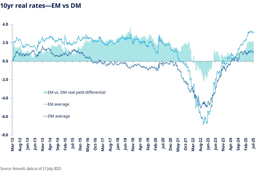 10yr real rates—EM vs DM