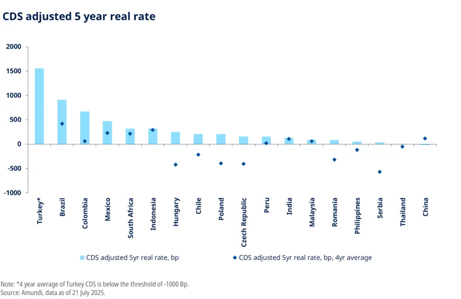 CDS adjusted 5 year real rate