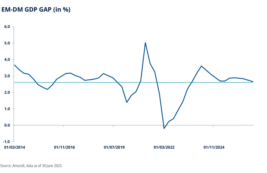 EM-DM GDP GAP