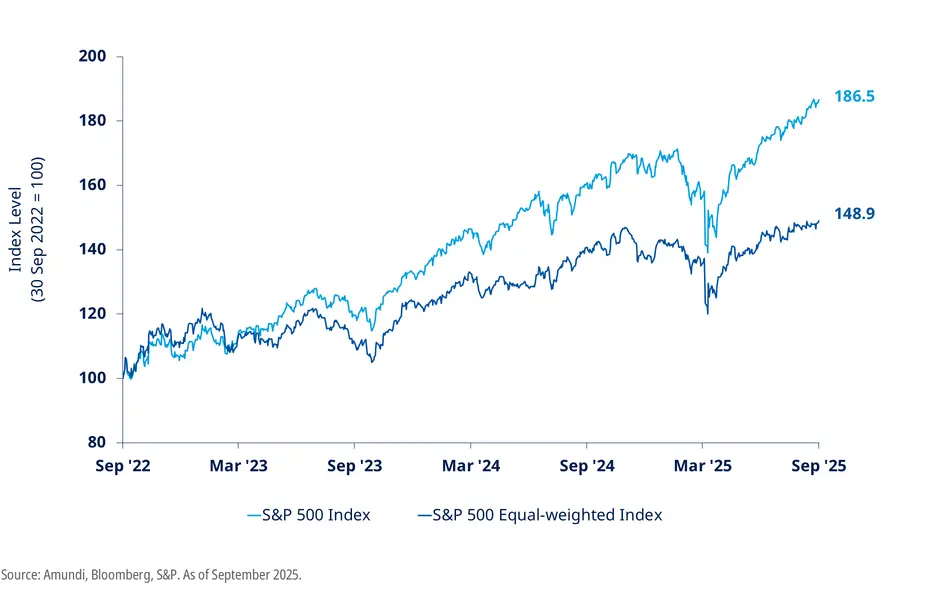 Over the last three years, the Market-weighted S&P 500 has materially outperformed its equally-weighted counterpart due to the spectacular rise of the Magnificent Seven.