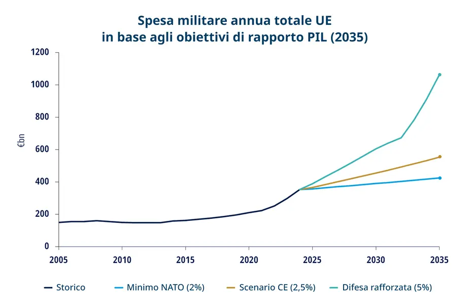 grafico spesa militare investimenti tematici best ideas seconda metà 2025