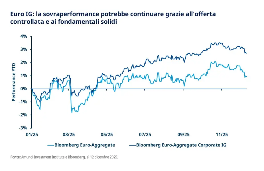 grafico Euro IG: la sovraperformance potrebbe continuare grazie all'offerta controllata e ai fondamentali solidi