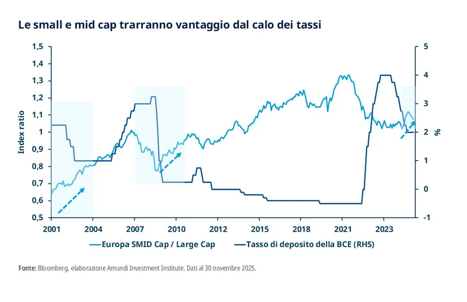 grafico Le small e mid cap trarranno vantaggio dal calo dei tassi