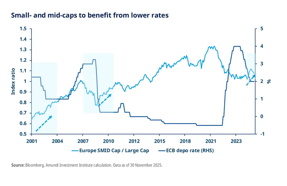 Small- and mid-caps to benefit from lower rates