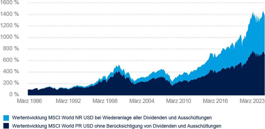 Chart Global Equity Income ESG