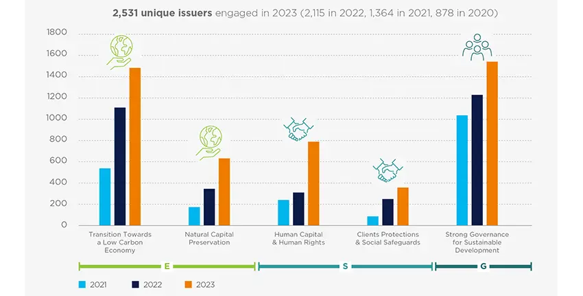 Chart showing engagement rate of issuers from 2021