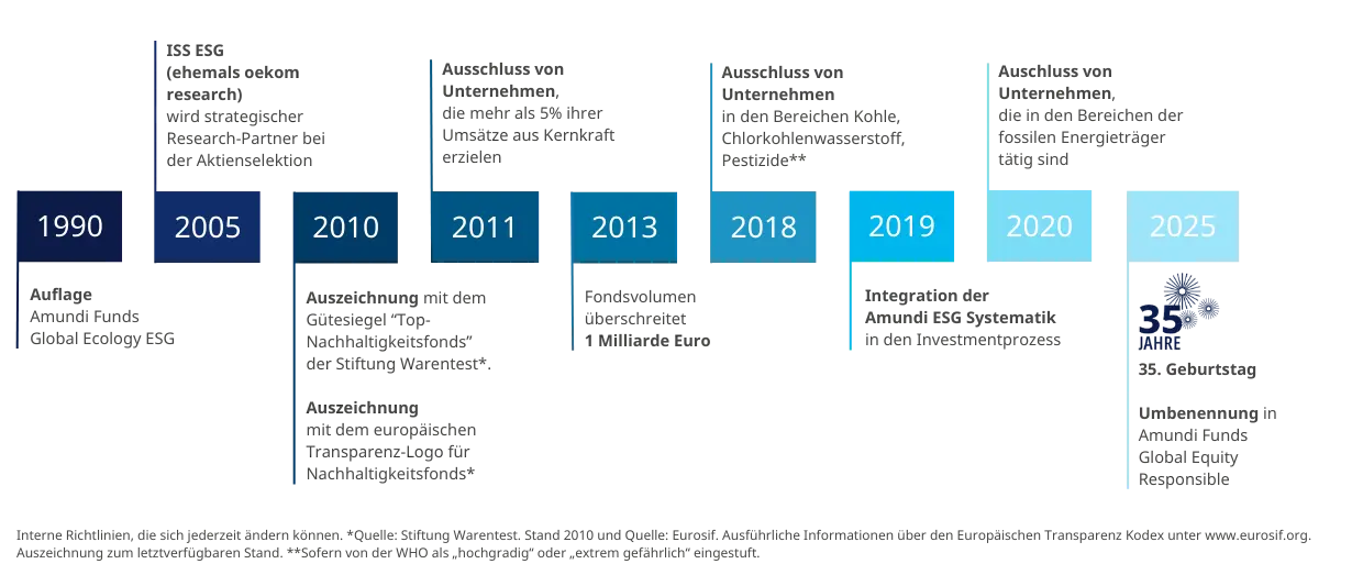 Grafik: 35 Jahre Timeline Amundi Funds Global Equity Responsible