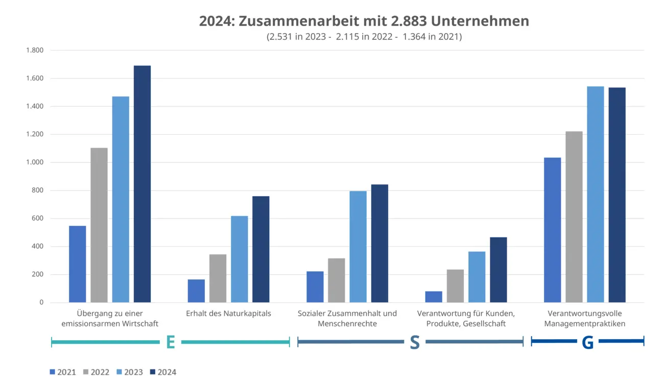 Grafik: Unser Engagement 2024 (de)
