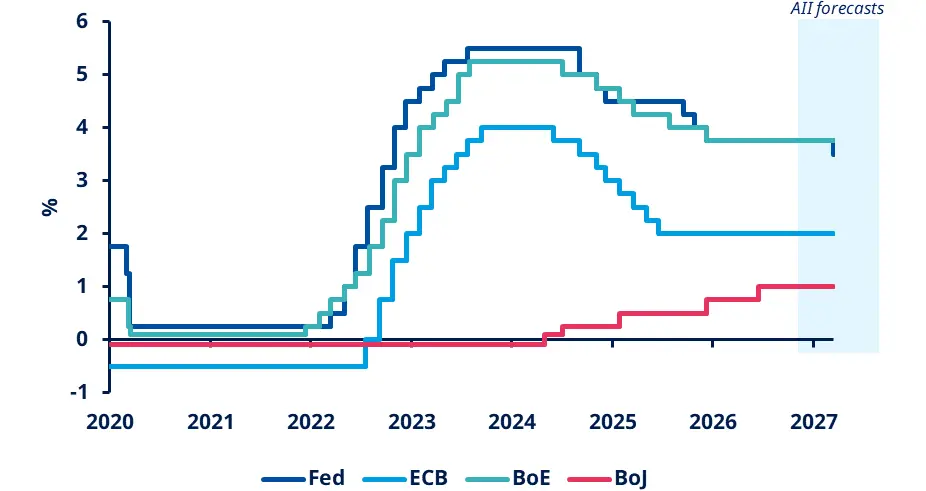 Central banks rates and forecasts performance graph