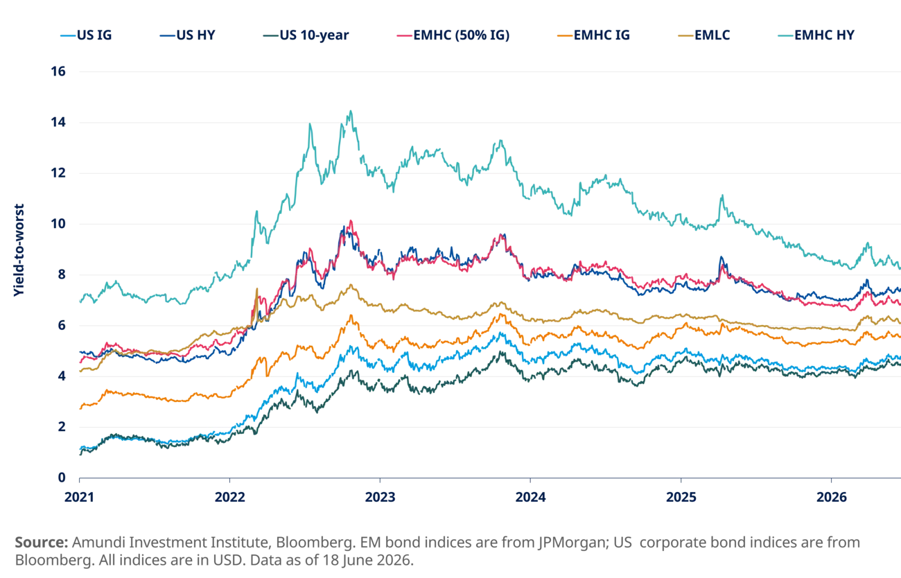 graph of Attractive yields in absolute and relative terms