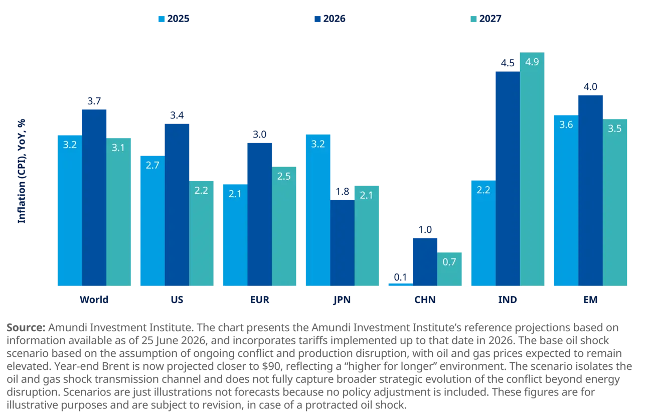 graph of Inflation forecasts impacted by the energy shock