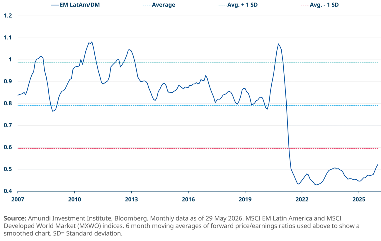 graph of Latin America valuations are attractive