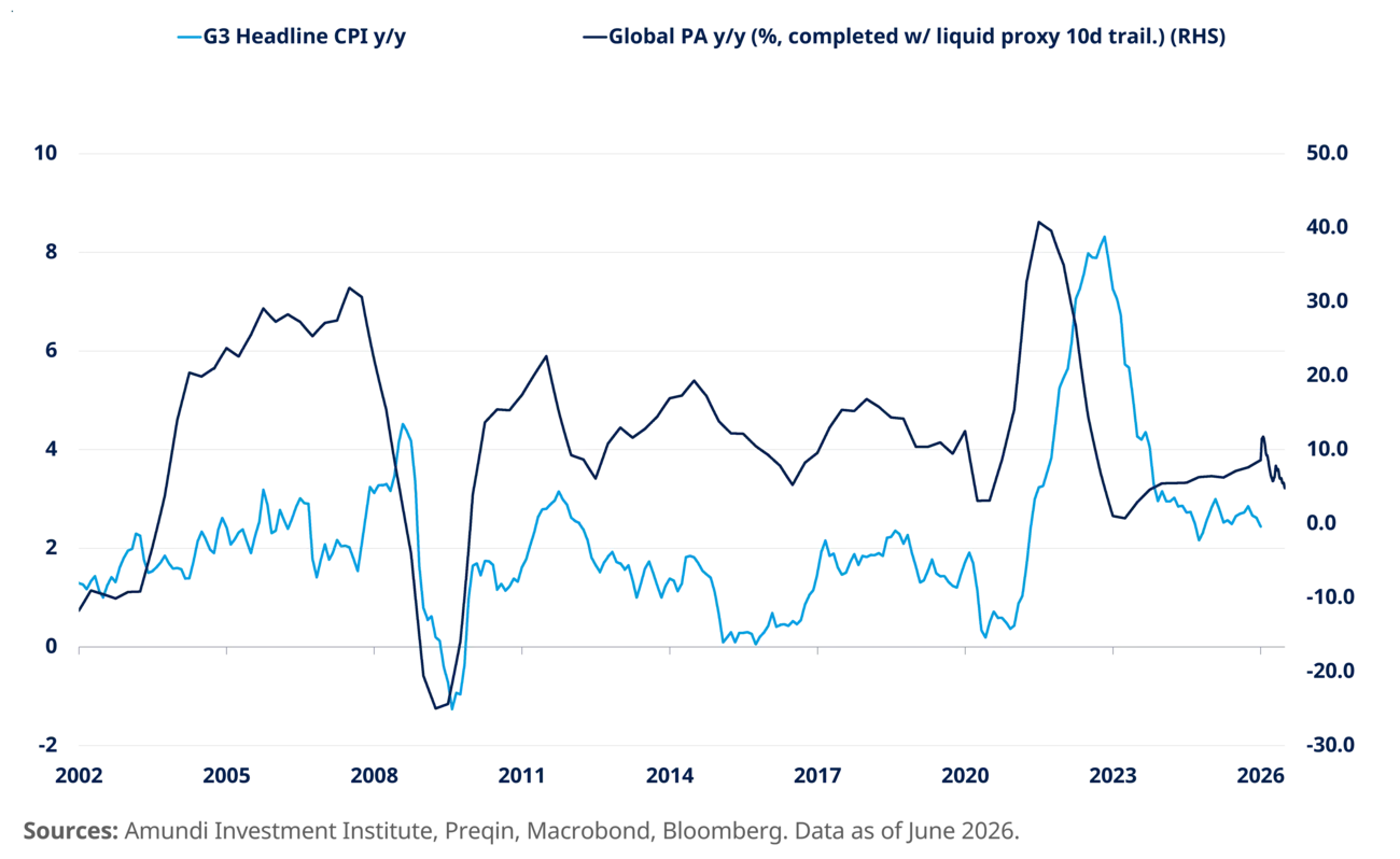 graph of private assets provide protection against inflation