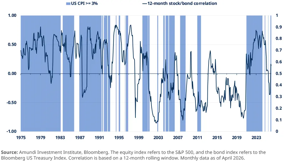 graph of Inflation forecasts impacted by the energy shock