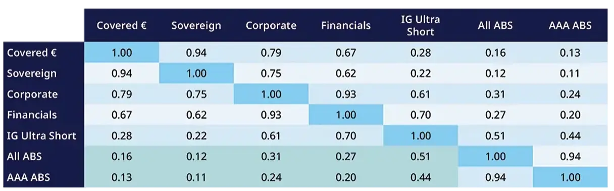 weekly correlation matrix