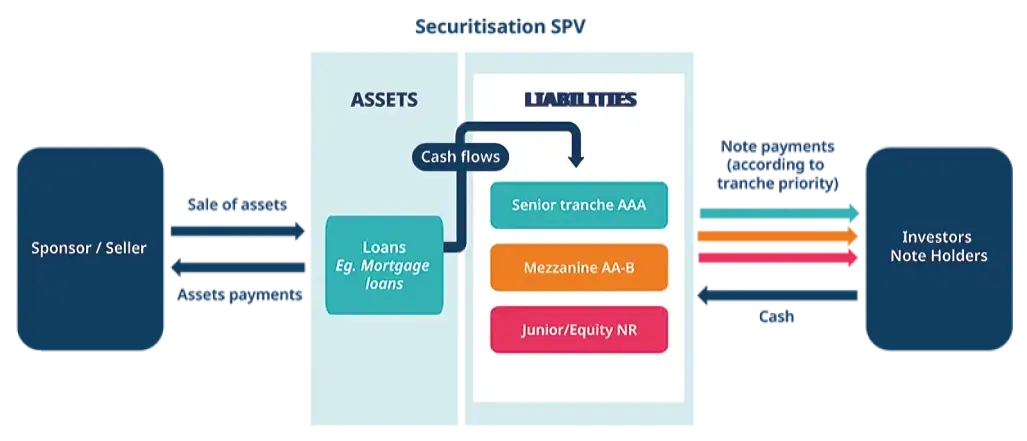 securisation spv