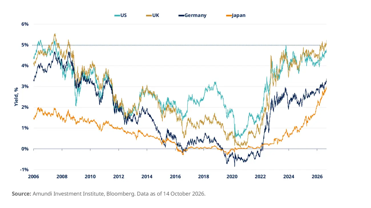 Government bond yields at multi-decade highs: 10-year Treasury yield above 5%