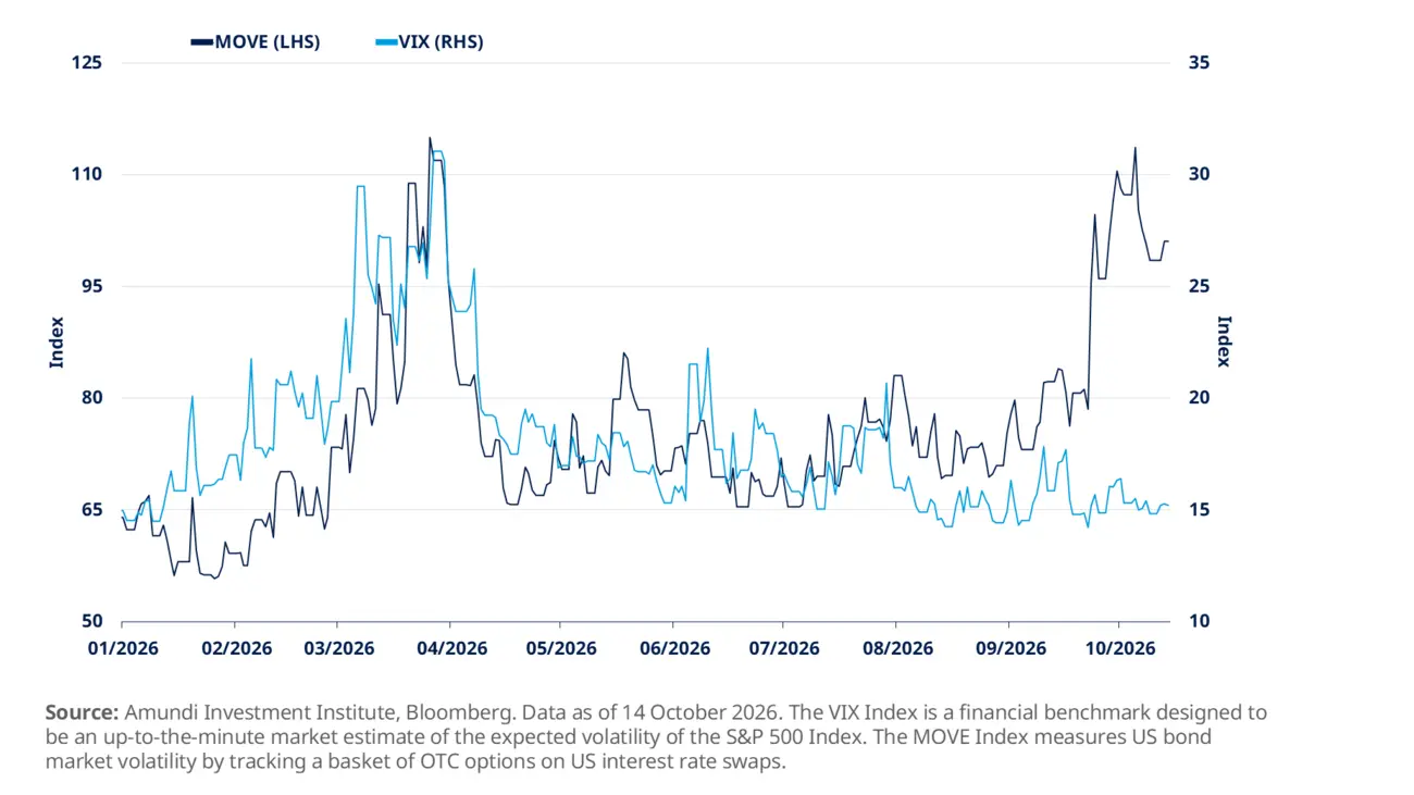 Rising bond volatility, decoupling from equity volatility. In a volatile environment, flexibility becomes essential