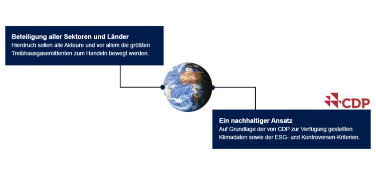 Grafik CPR Climate Action Anlageuniversum