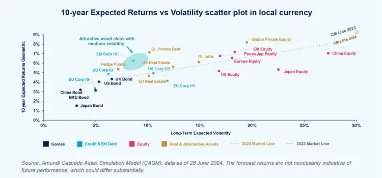  10-year Expected Returns vs Volatility scatter plot in local currency