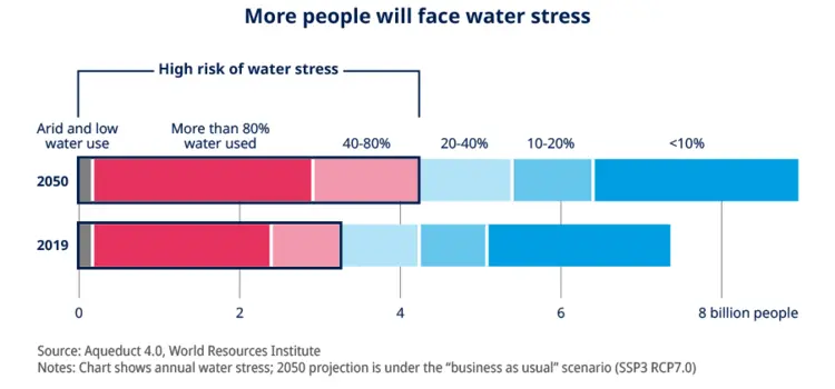 More people will face water stress (chart)