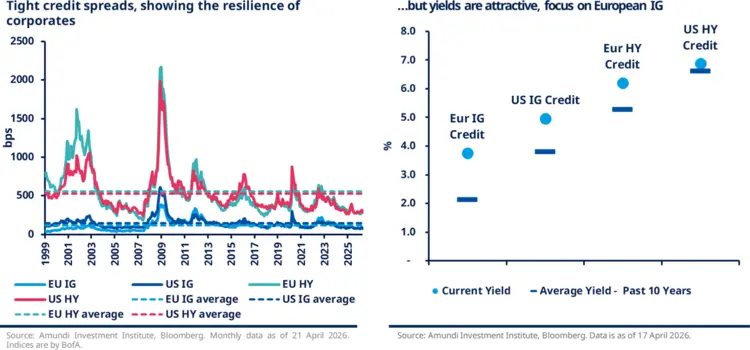 Charts of Credit Spreads and Yields