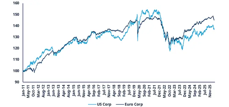 Chart of Total Return