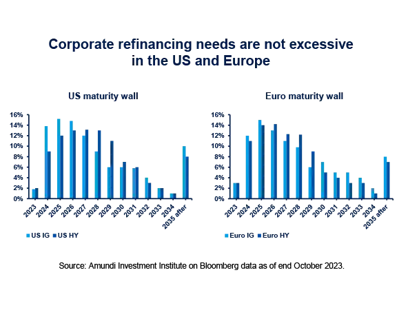 Graph: Corporate refinancing needs are not excessive in the US and Europe