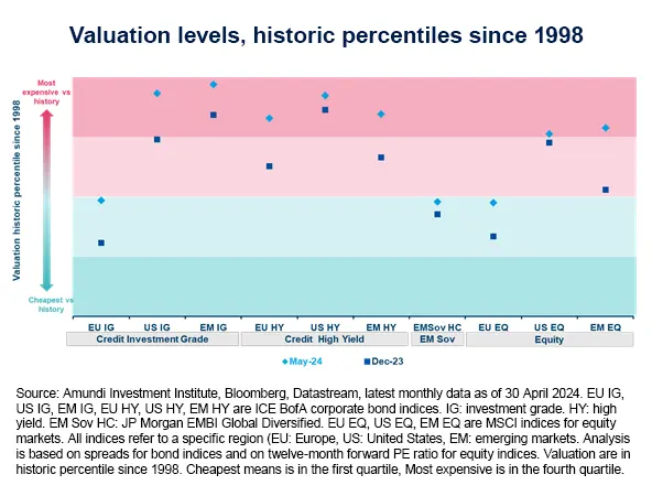 Graph: Valuation levels, historic percentiles since 1998