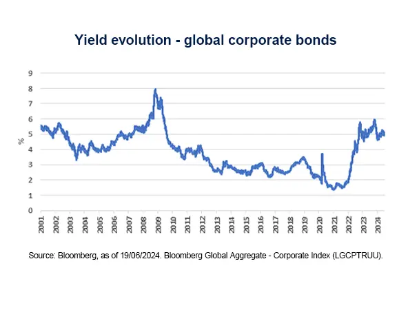 Graph: Yield evolution - global corporate bonds