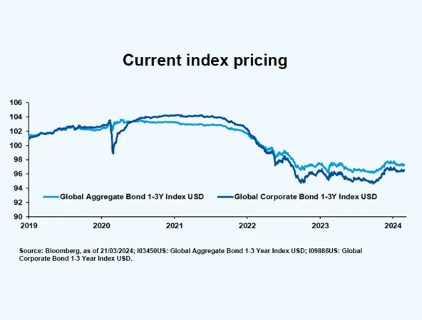 current index pricing
