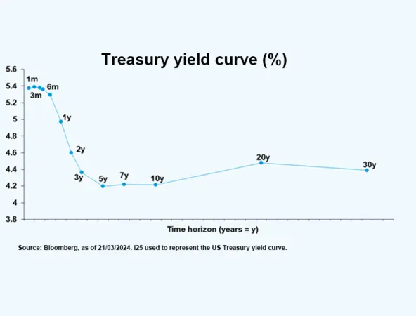 Time to step out of cash - Treasury yield curve