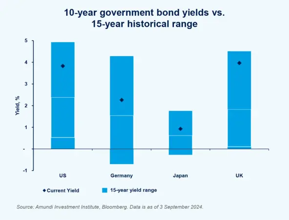 10-year government bond yields vs.15-year historical range