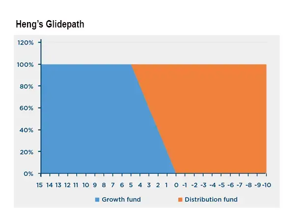 graph pension funds defined contribution hengs glidepath tab