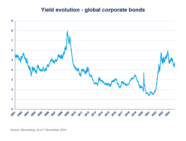 Yield evolution - global corporate bonds