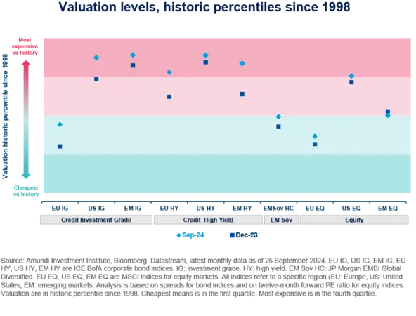 Valuation levels, historic percentiles since 1998